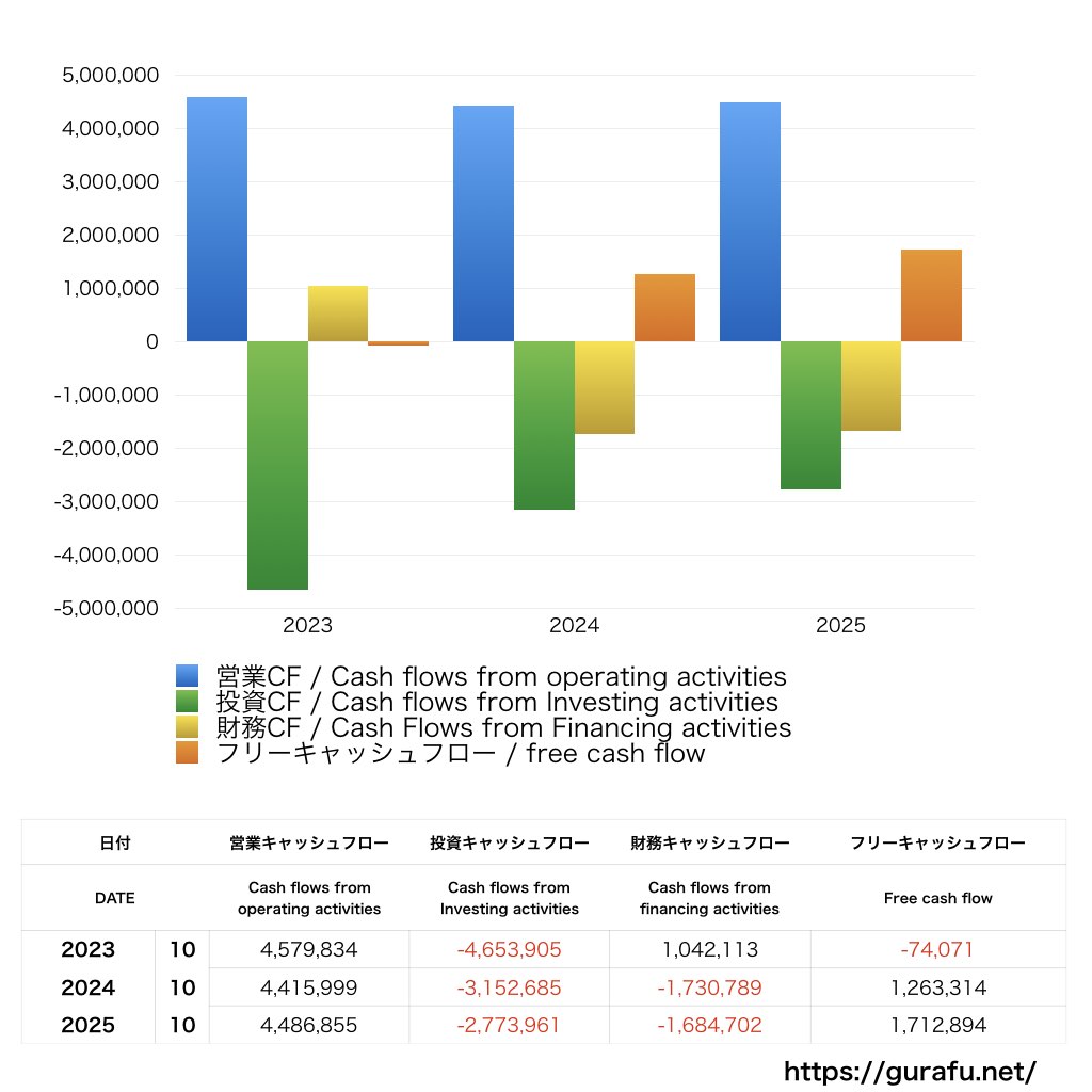 萩原工業_CF_キャッシュフロー計算書_グラフ