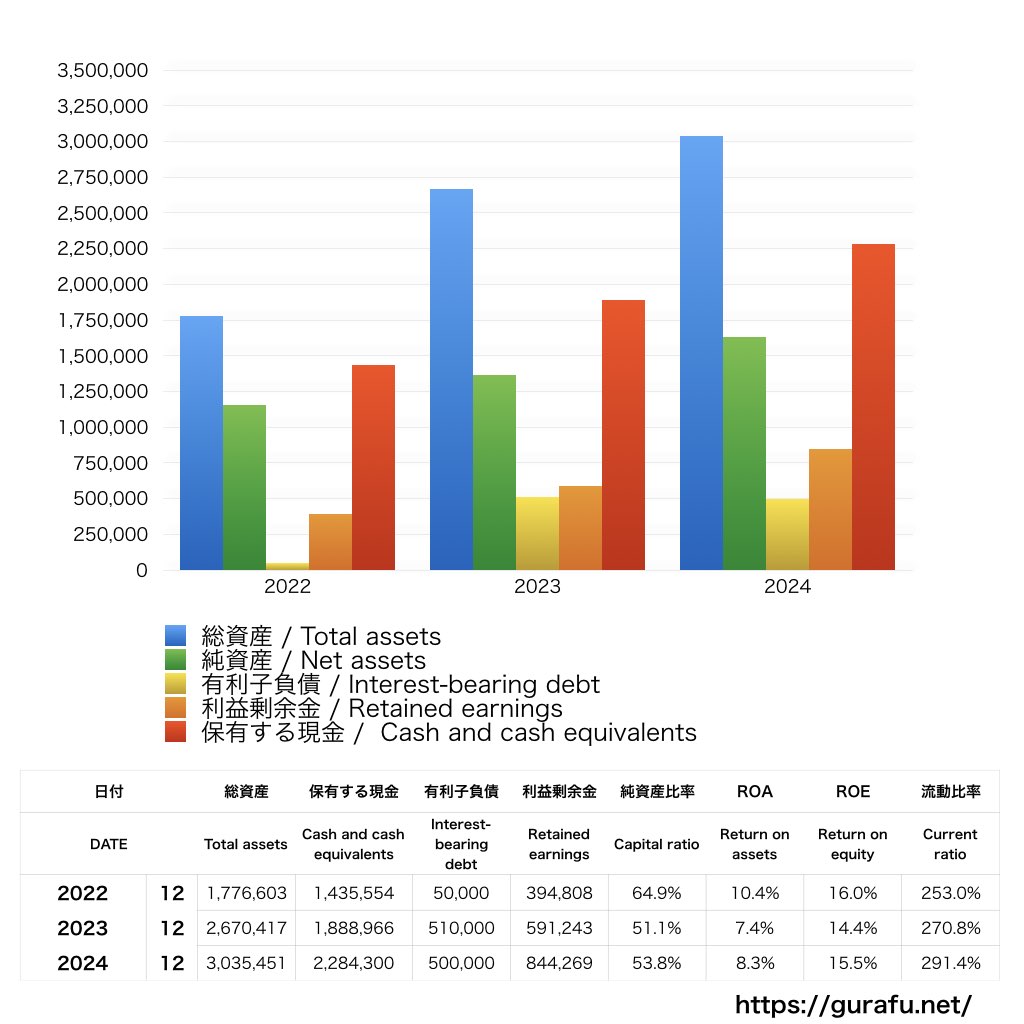 rakumo_BS_バランスシート_グラフ