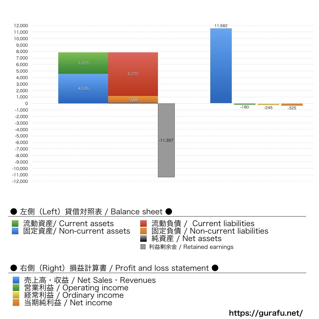 アサヒコ_BS_PL_比較グラフ
