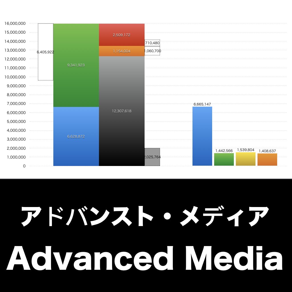 アドバンスト・メディア_グラフ_決算情報_アイャッチ