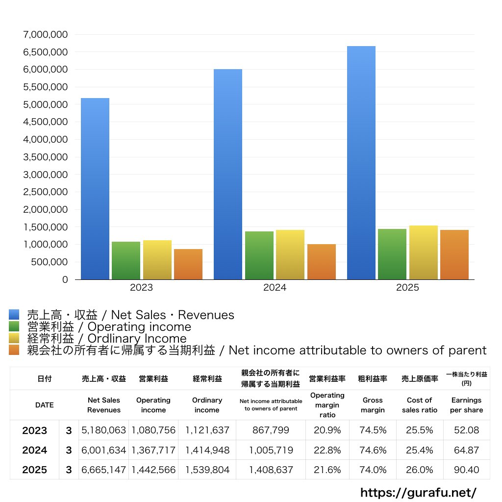 アドバンスト・メディア_PL_損益計算書_グラフ