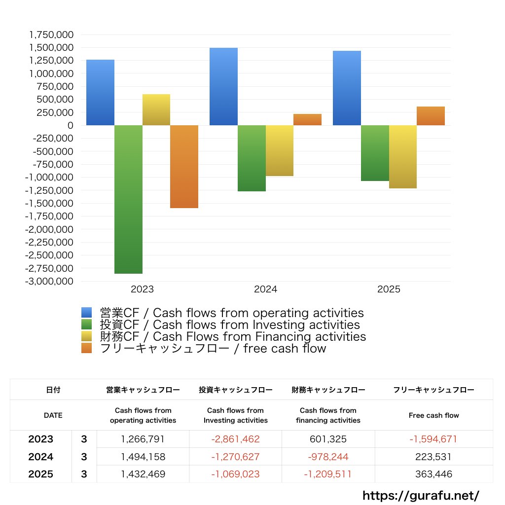 アドバンスト・メディア_CF_キャッシュフロー計算書_グラフ