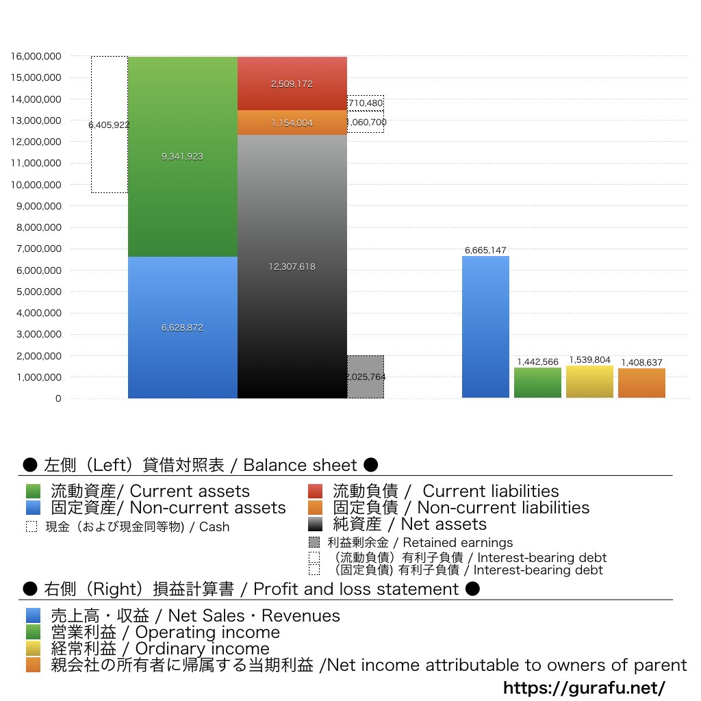 アドバンスト・メディア_BS_PL_比較グラフ