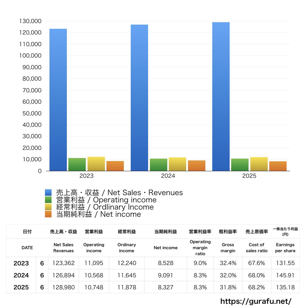 ジョイフル本田_PL_損益計算書_グラフ