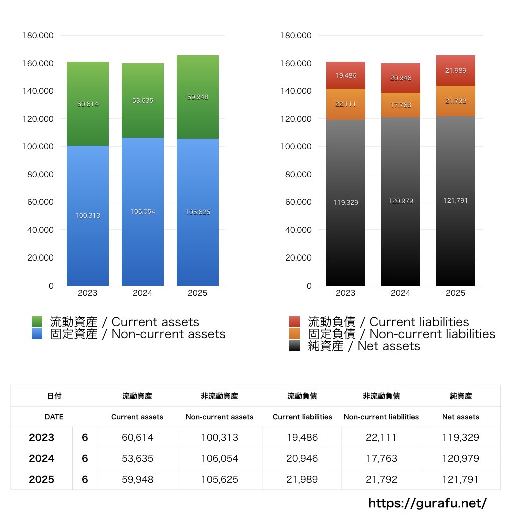 ジョイフル本田_BS_バランスシート_グラフ