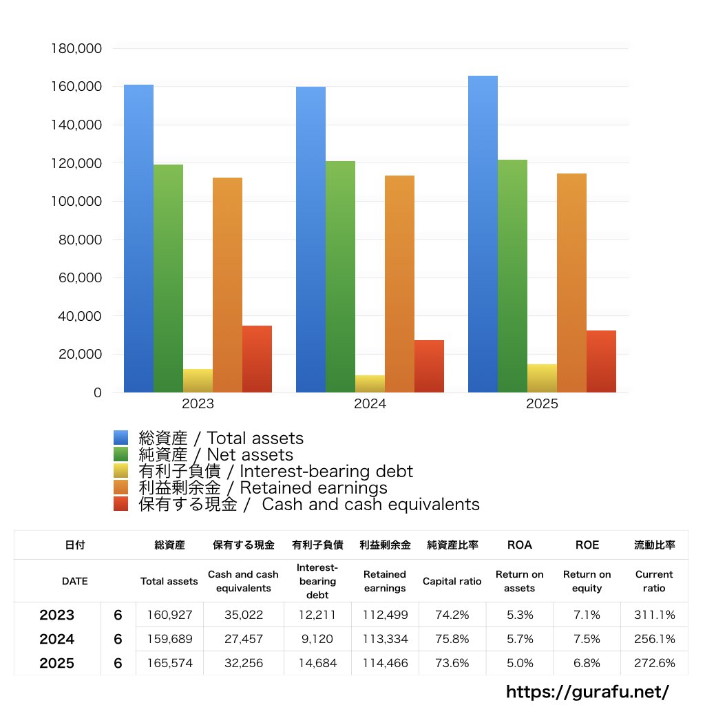 ジョイフル本田_BS_バランスシート_グラフ