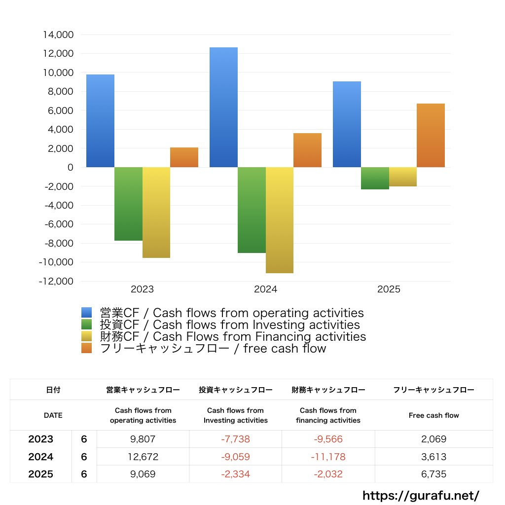ジョイフル本田_CF_キャッシュフロー計算書_グラフ