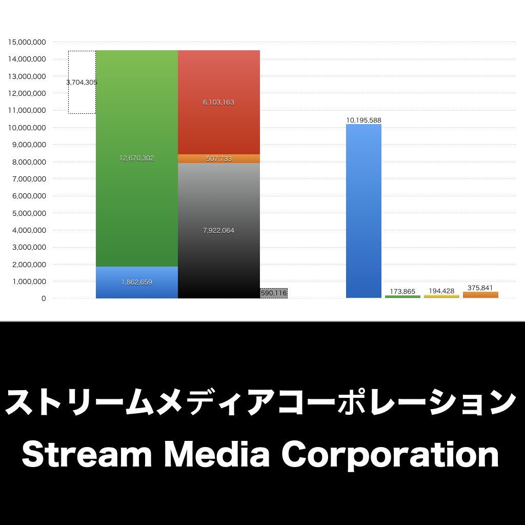 ストリームメディアコーポレーション_グラフ_決算情報_アイキャッチ