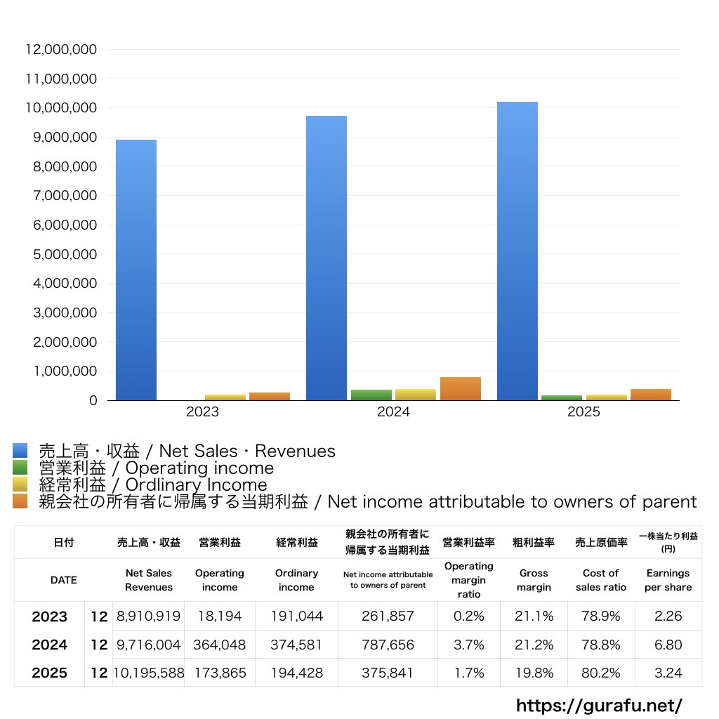 ストリームメディアコーポレーション_PL_損益計算書_グラフ