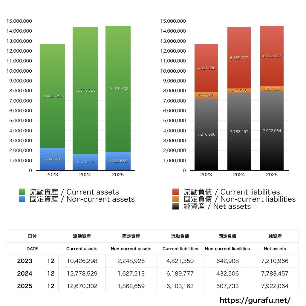 ストリームメディアコーポレーション_BS_バランスシート_グラフ