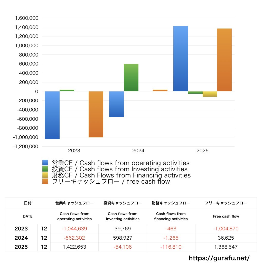 ストリームメディアコーポレーション_CF_キャッシュフロー計算書_グラフ