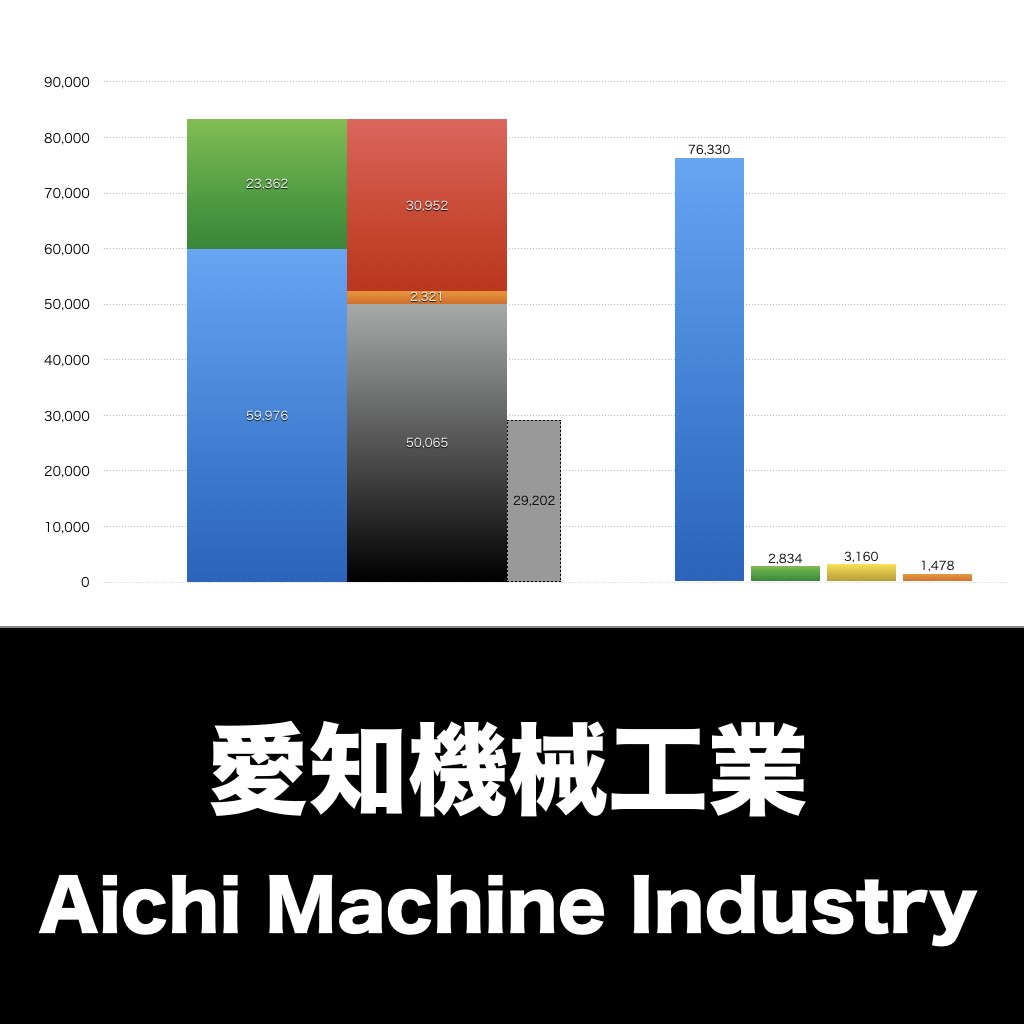 愛知機械工業_グラフ_決算情報_アイキャッチ