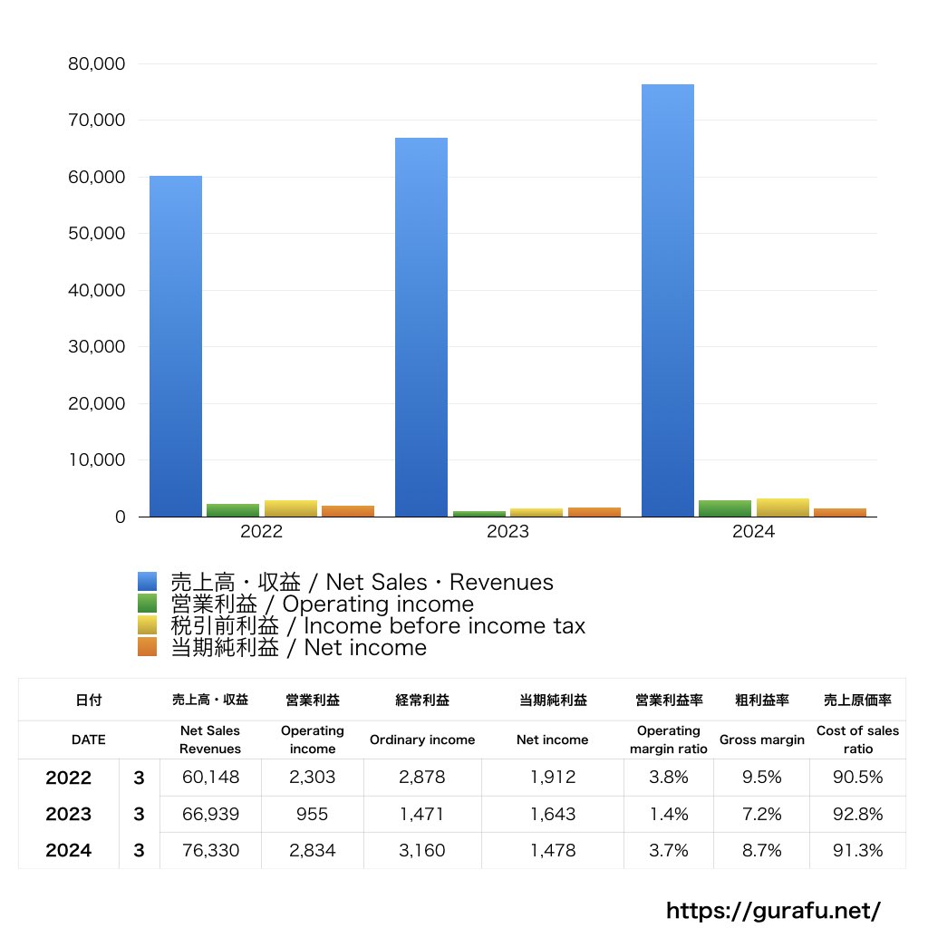 愛知機械工業_PL_損益計算書_グラフ