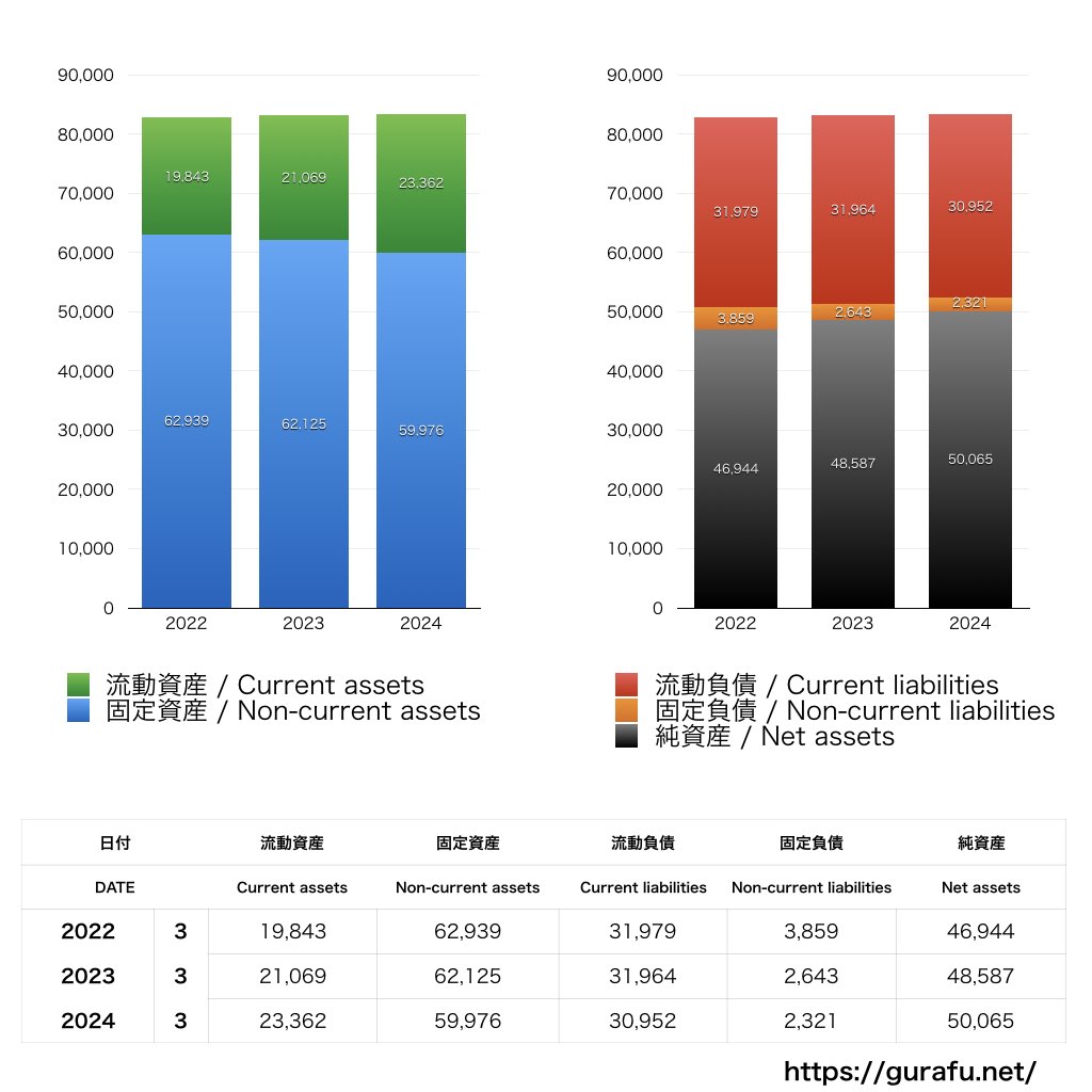 愛知機械工業_BS_バランスシート_グラフ