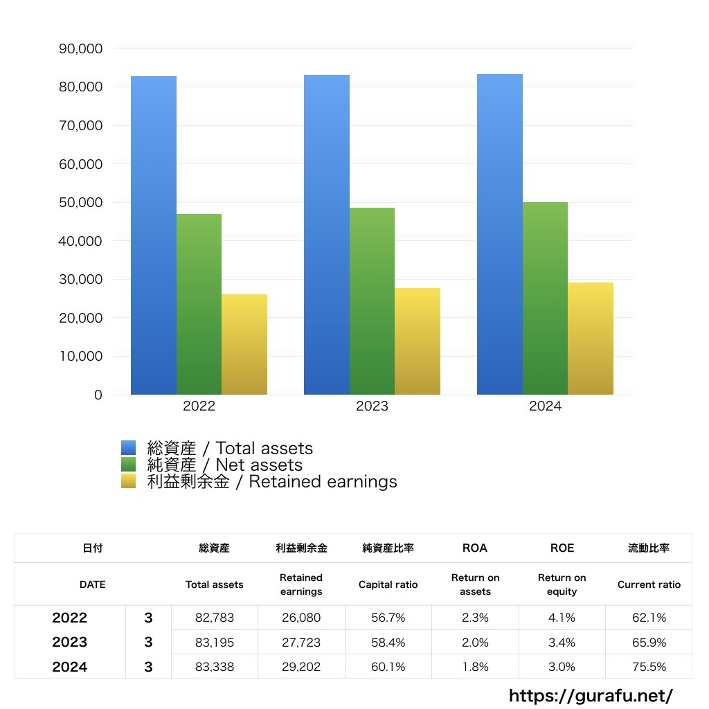 愛知機械工業_BS_バランスシート_グラフ