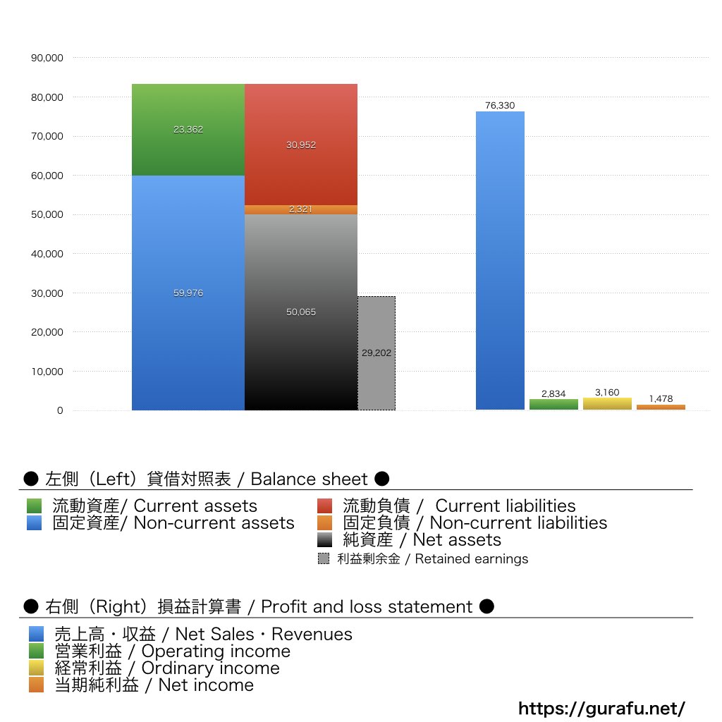 愛知機械工業_BS_PL_比較グラフ