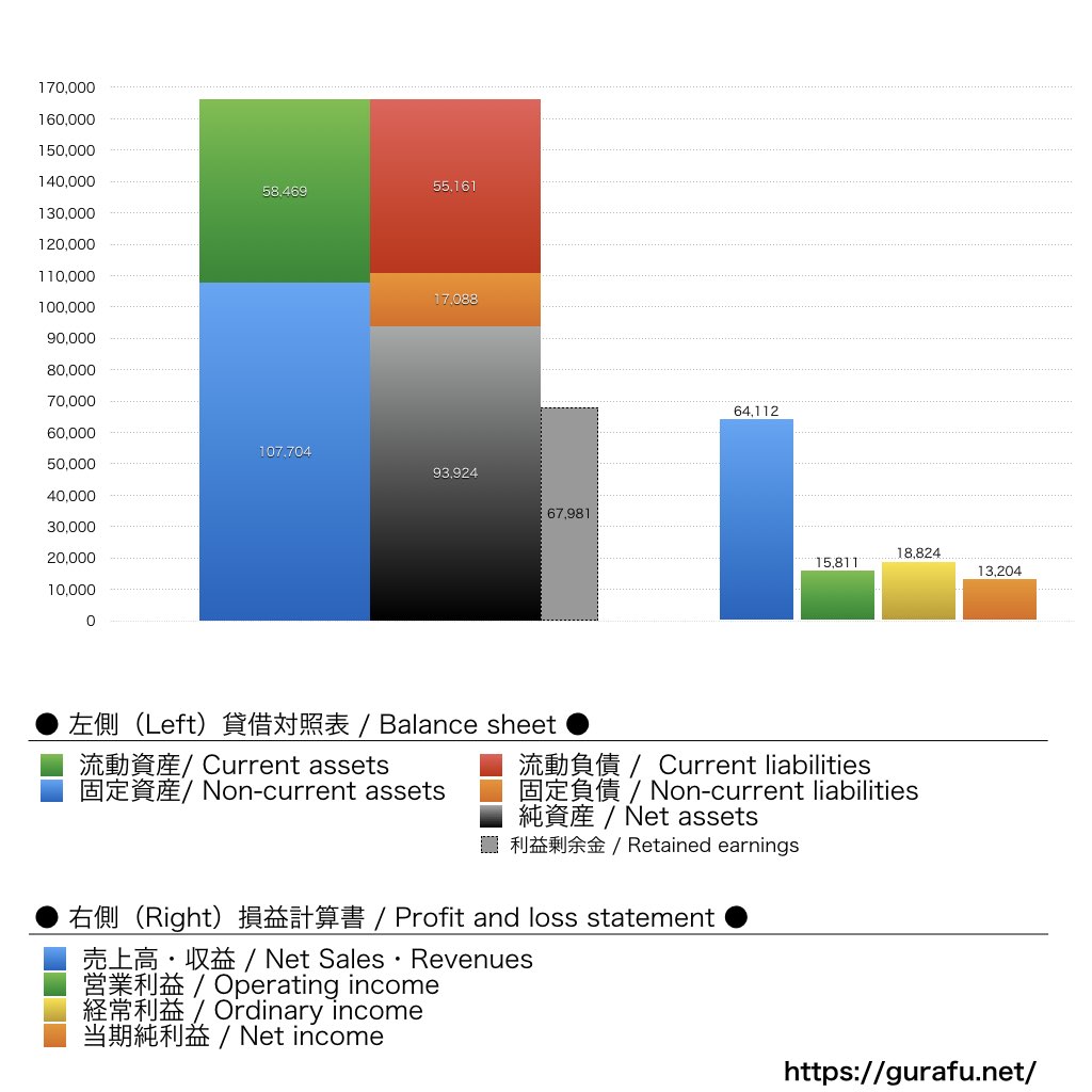旭化成メディカル_BS_PL_比較グラフ