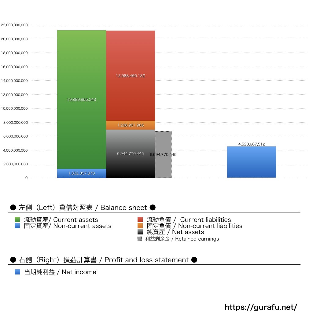 旭化成リフォーム_BS_PL_比較グラフ