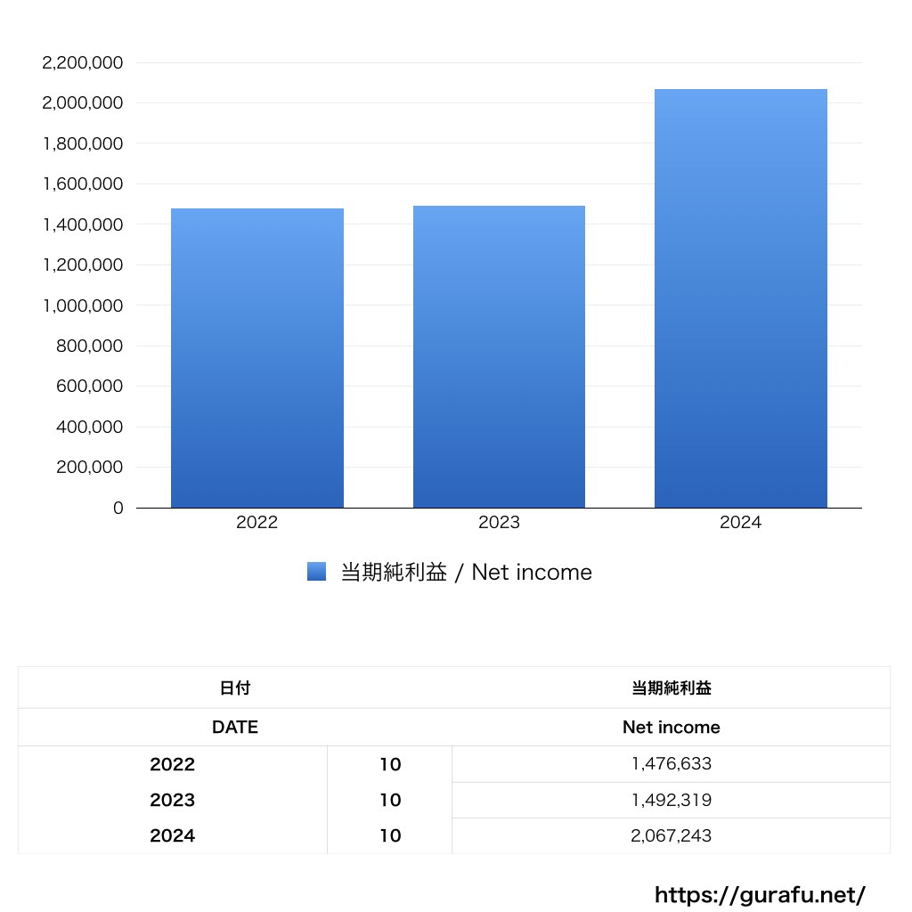 星野楽器_PL_損益計算書_グラフ
