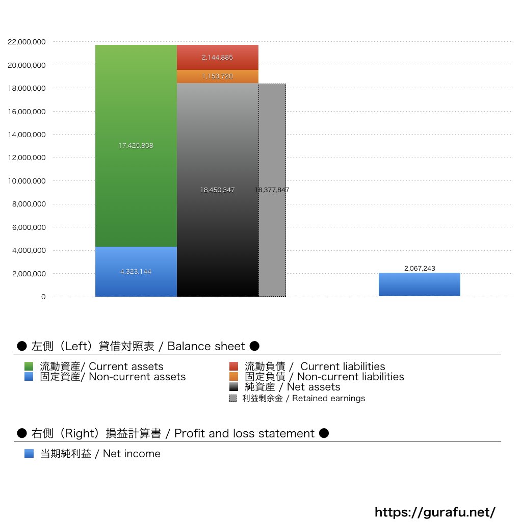 星野楽器_BS_PL_比較グラフ