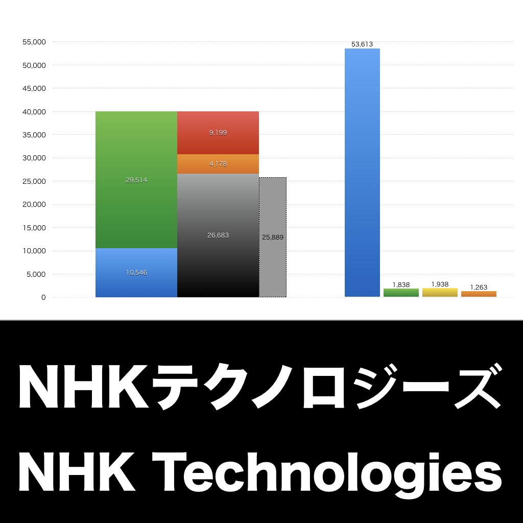 NHKテクノロジーズ_グラフ_決算情報_アイキャッチ