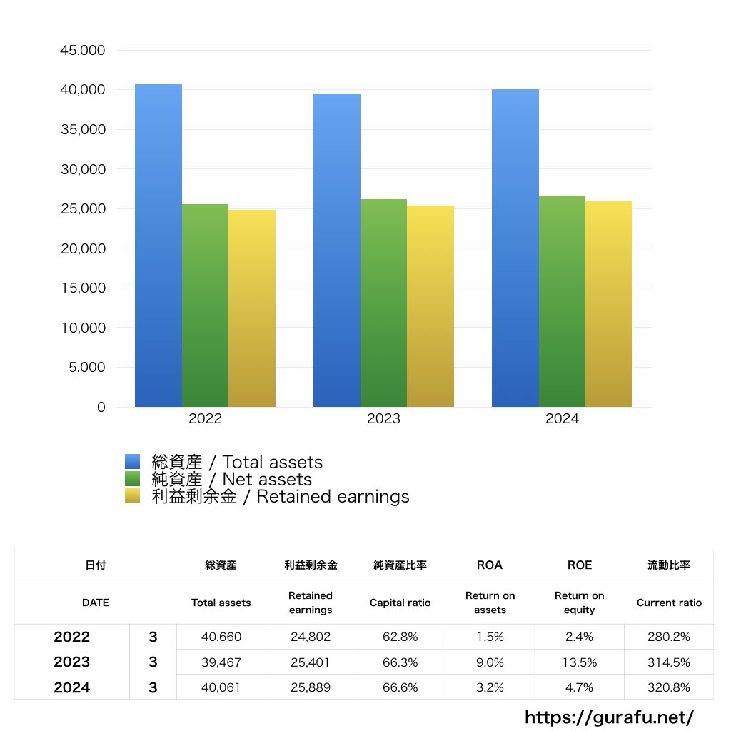 NHKテクノロジーズ_BS_バランスシート_グラフ