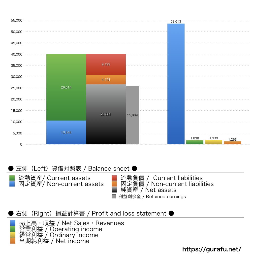 NHKテクノロジーズ_BS_PL_比較グラフ