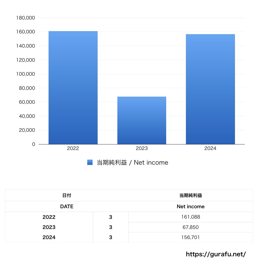 しずてつジャストライン_PL_損益計算書_グラフ