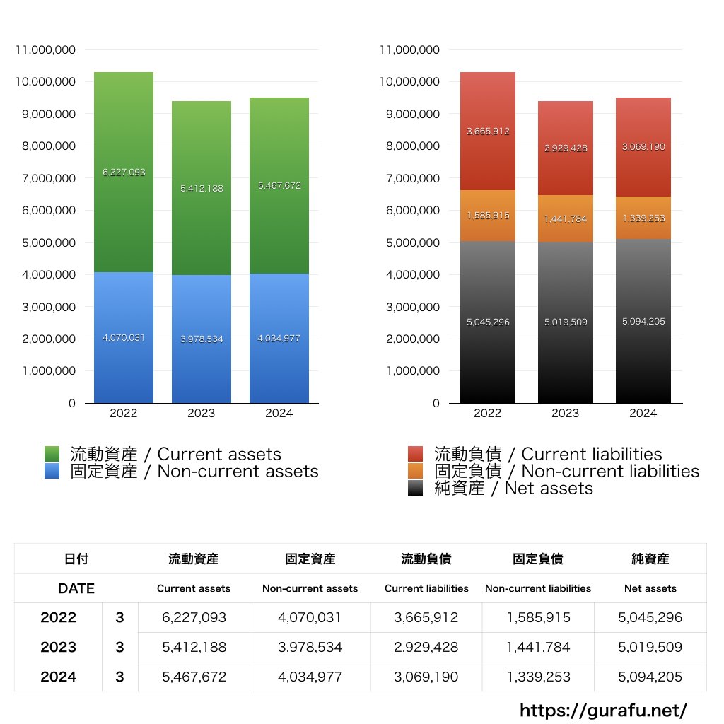 しずてつジャストライン_BS_バランスシート_グラフ