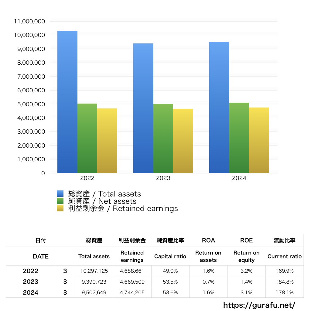 しずてつジャストライン_BS_バランスシート_グラフ