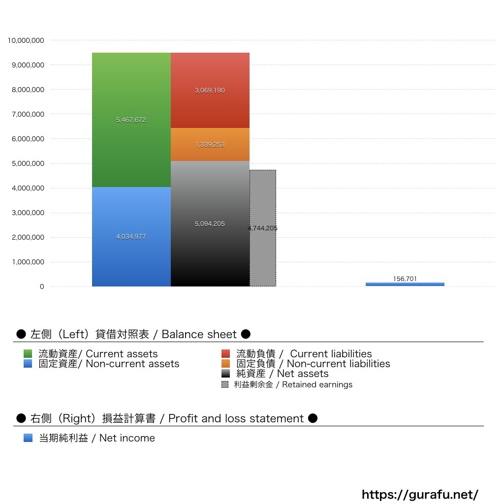 しずてつジャストライン_BS_PL_比較グラフ