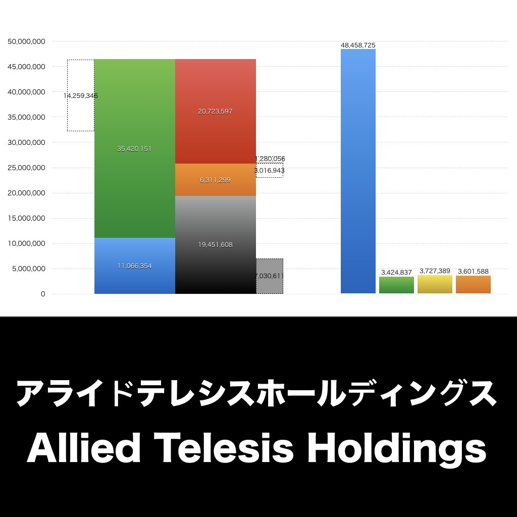 アライドテレシスホールディングス_グラフ_決算情報_アイキャッチ