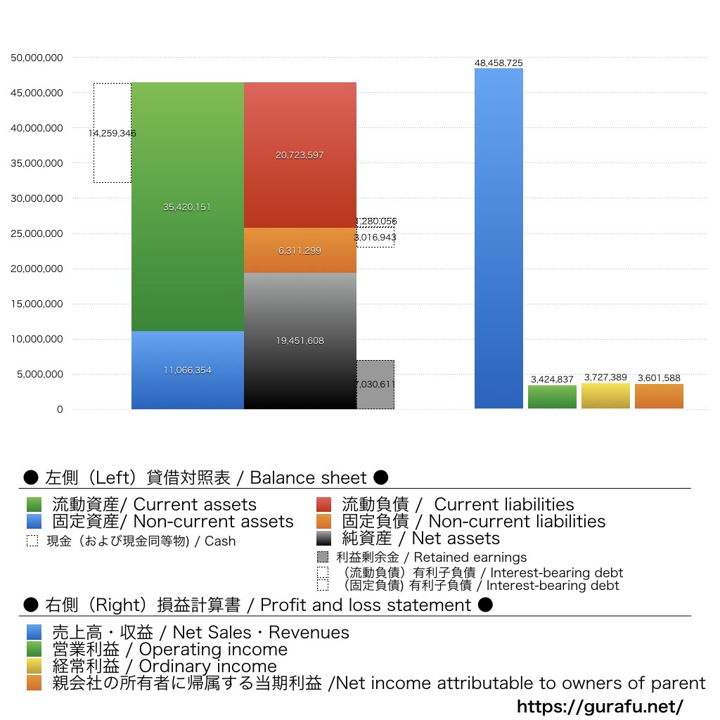 アライドテレシスホールディングス_BS_PL_比較グラフ
