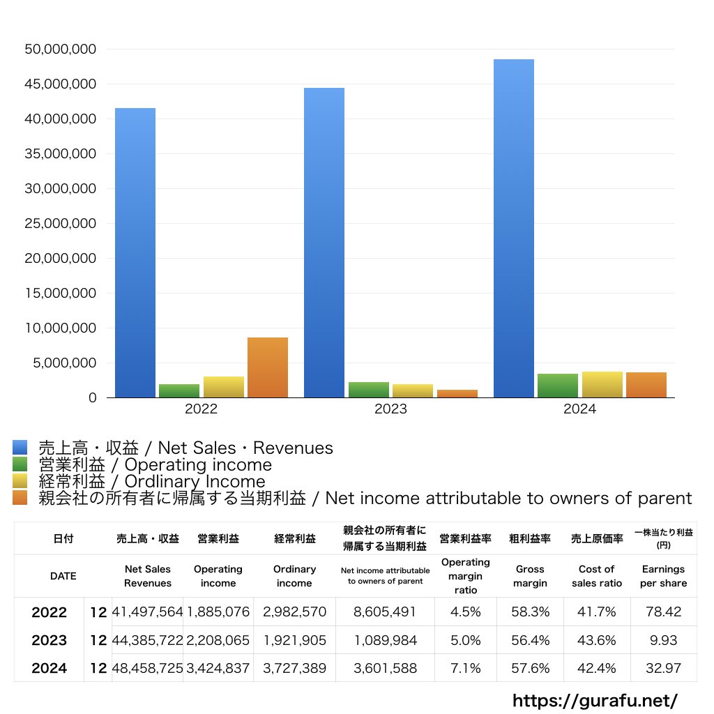 アライドテレシスホールディングス_PL_損益計算書_グラフ