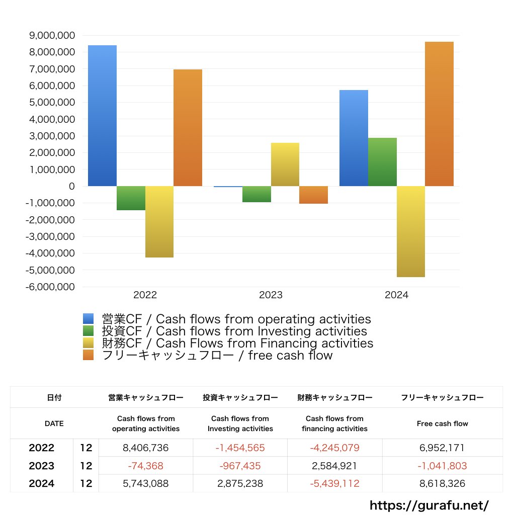 アライドテレシスホールディングス_CF_キャッシュフロー計算書_グラフ