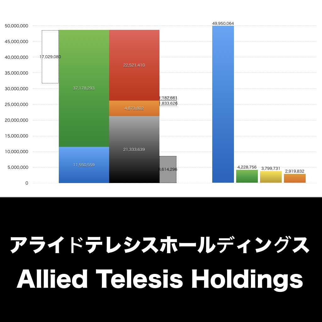 アライドテレシスホールディングス_グラフ_決算情報_アイキャッチ