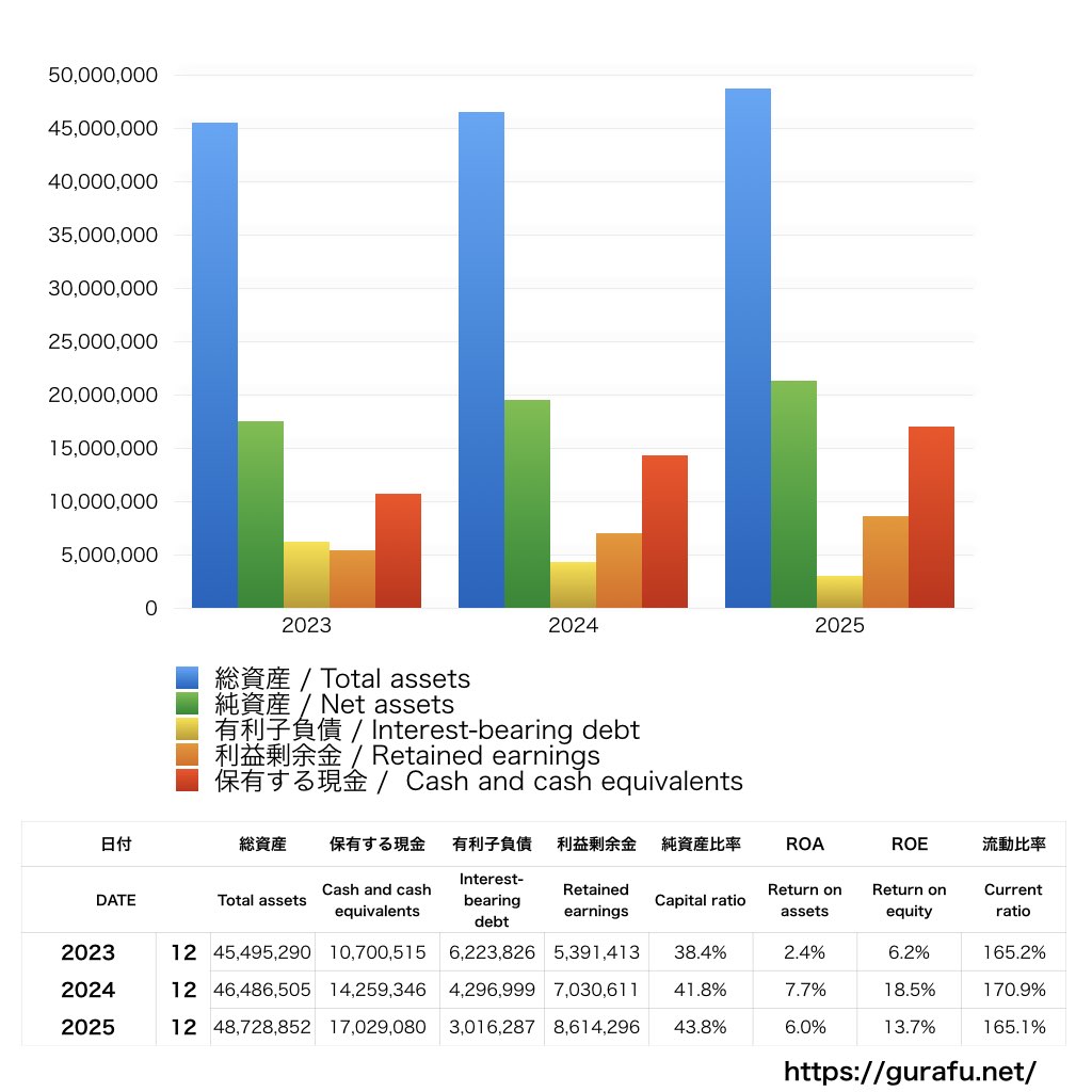 アライドテレシスホールディングス_BS_バランスシート_グラフ