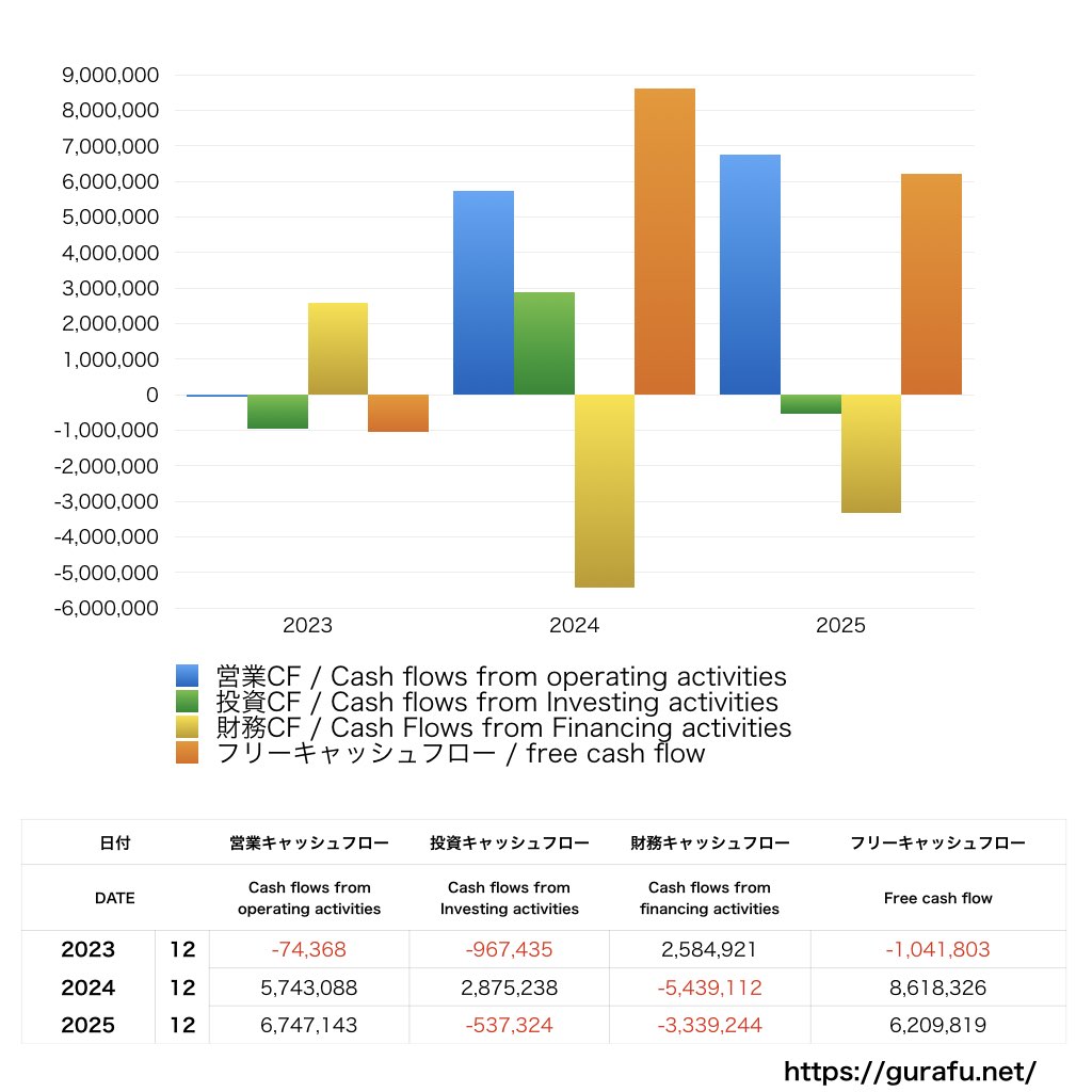 アライドテレシスホールディングス_CF_キャッシュフロー計算書_グラフ