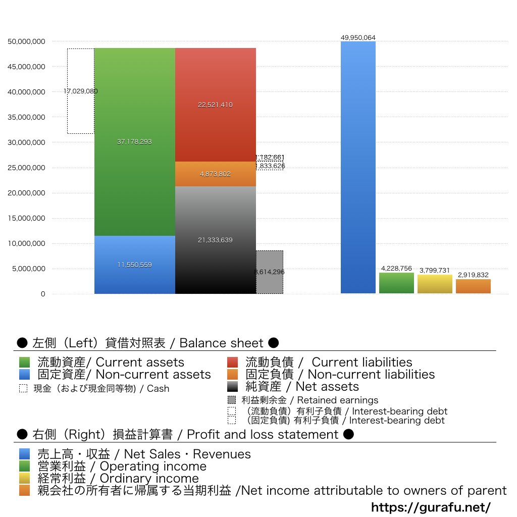アライドテレシスホールディングス_BS_PL_比較グラフ