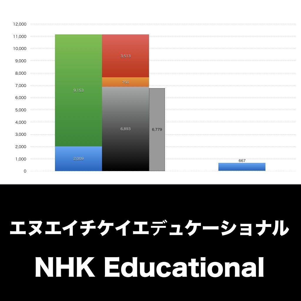 エヌエイチケイエデュケーショナル_グラフ_決算情報_アイキャッチ