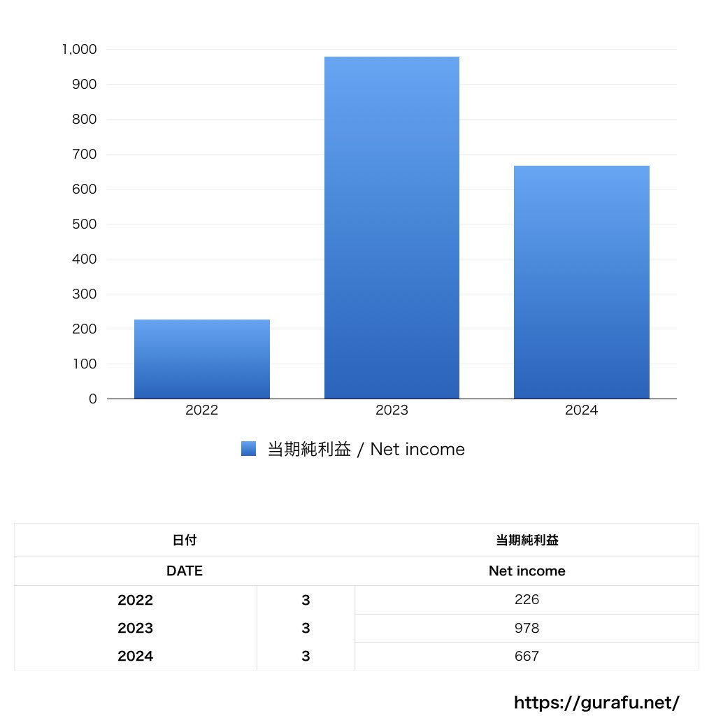 エヌエイチケイエデュケーショナル_PL_損益計算書_グラフ