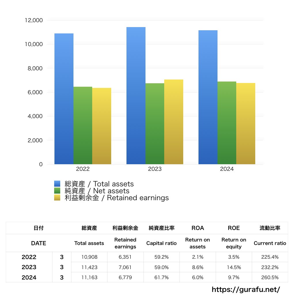 エヌエイチケイエデュケーショナル_BS_バランスシート_グラフ