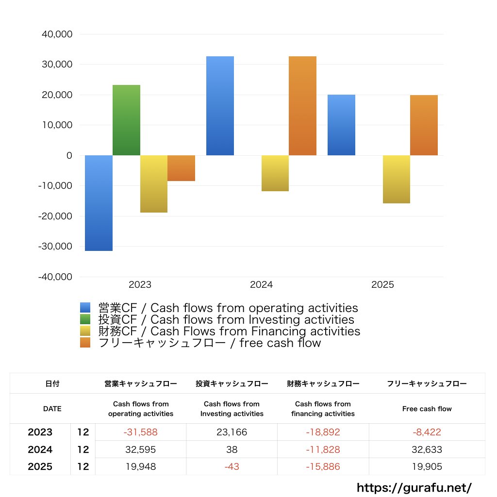 ノーリツ鋼機_CF_キャッシュフロー計算書_グラフ