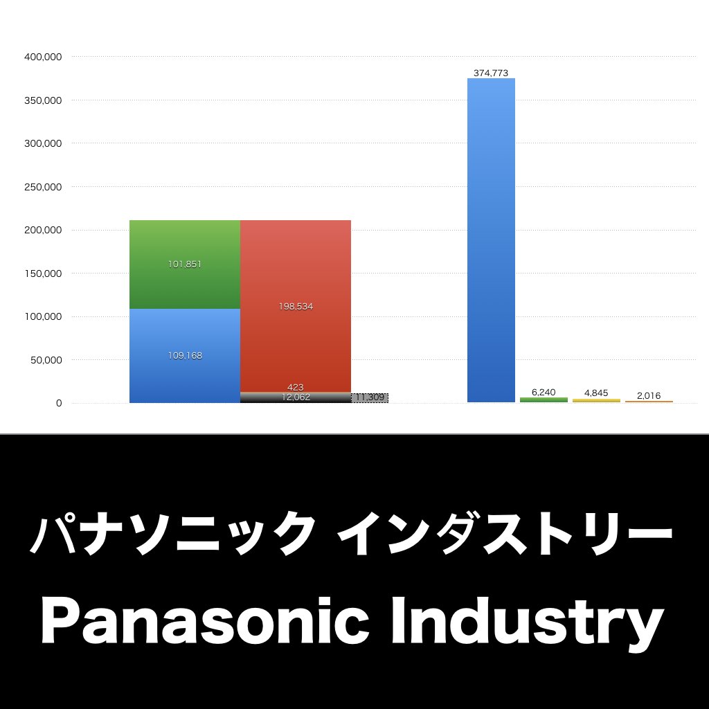 パナソニック インダストリー_グラフ_決算情報_アイキャッチ