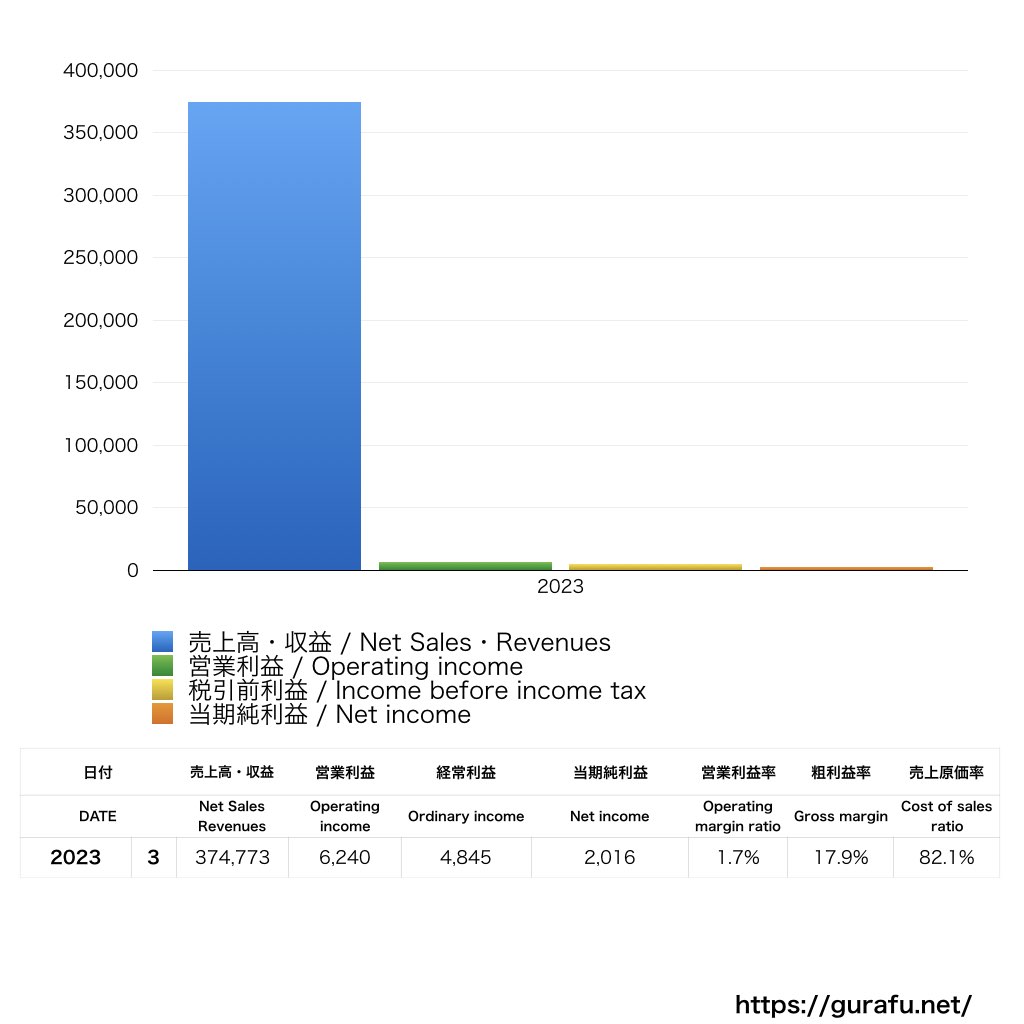 パナソニック インダストリー_PL_損益計算書_グラフ