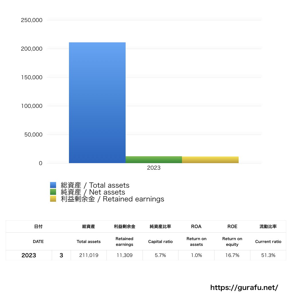 パナソニック インダストリー_BS_バランスシート_グラフ