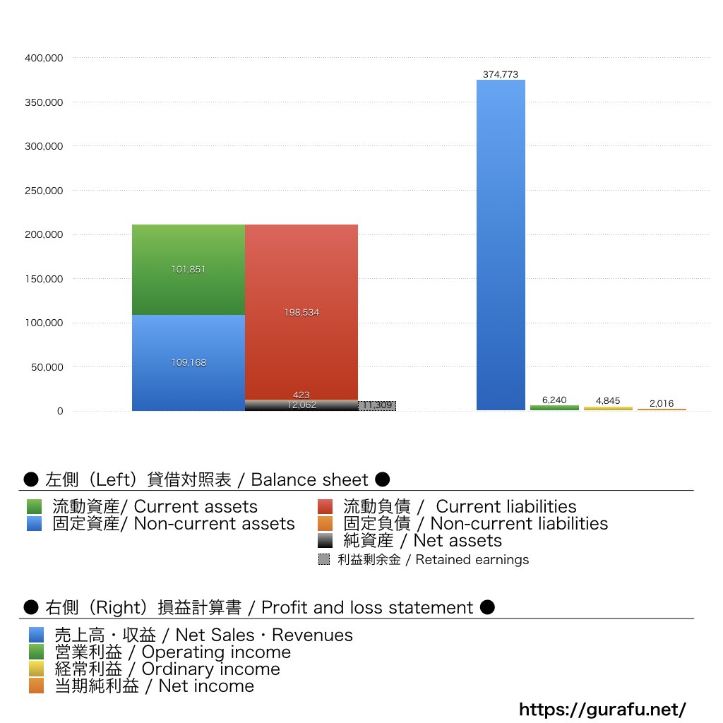 パナソニック インダストリー_BS_PL_比較グラフ