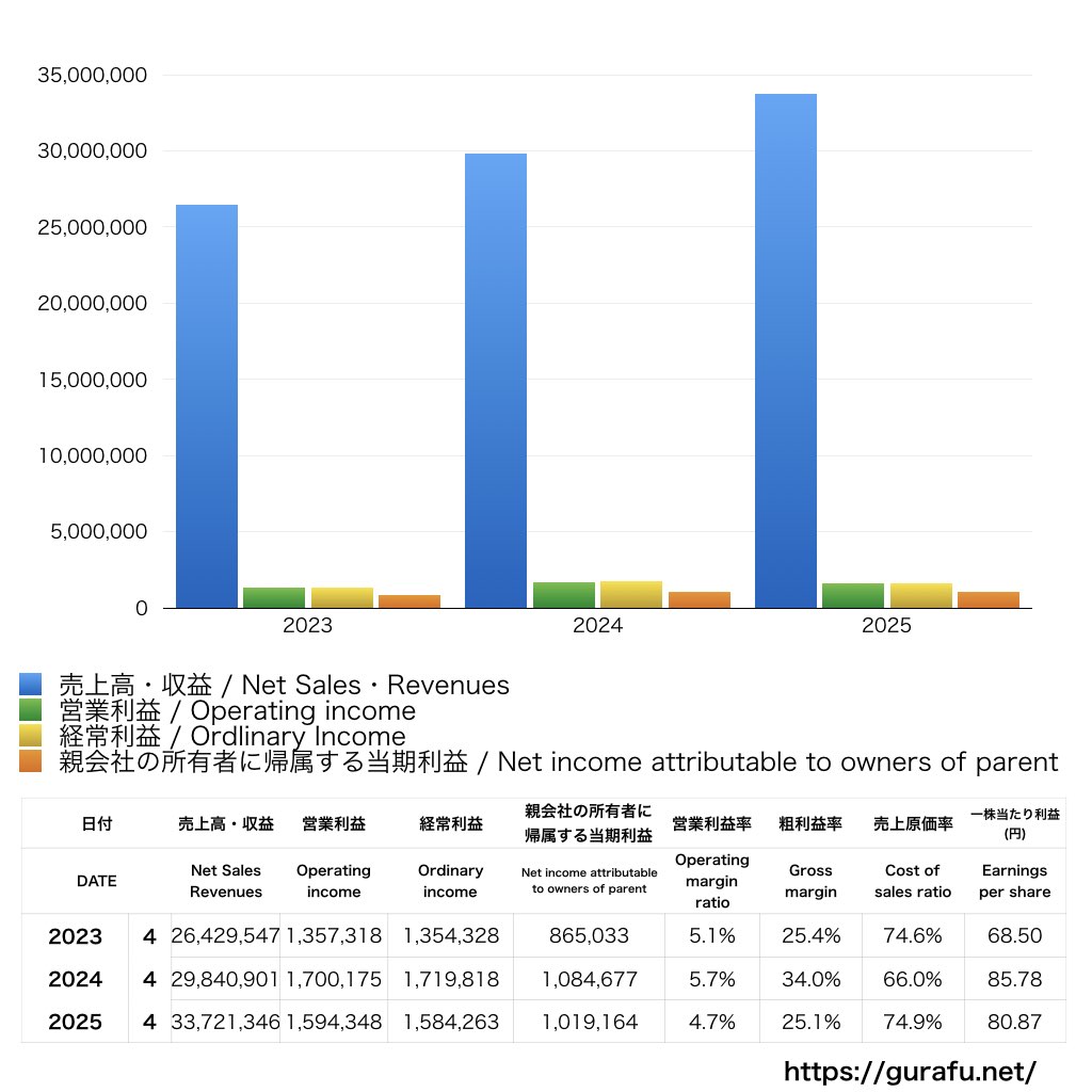 ビューティガレージ_PL_損益計算書_グラフ