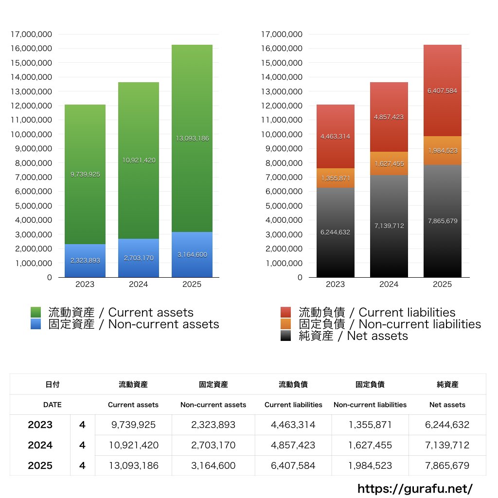 ビューティガレージ_BS_バランスシート_グラフ