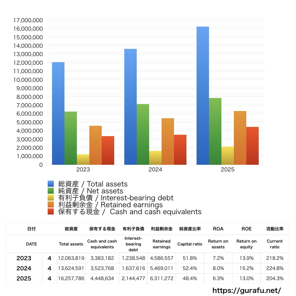 ビューティガレージ_BS_バランスシート_グラフ